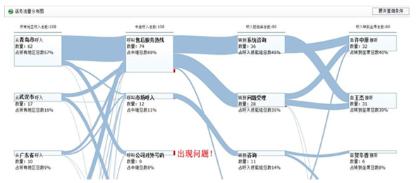 以互聯網的方式做呼叫中心