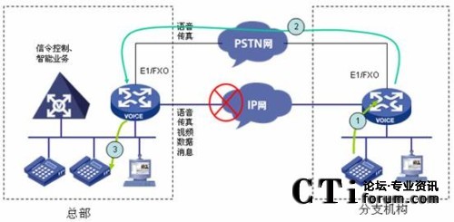 PSTN���·��