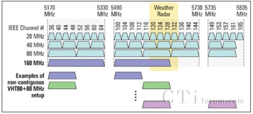IEEE 802.11 ac������(gu��)�؅^(q��)���l���ֲ�