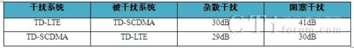 F�l��TD-LTE + F�l��TD-SCDMA