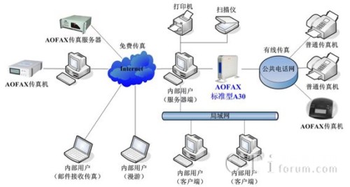 AOFAX-A30�W(w��ng)�j(lu��)����C�ľW(w��ng)�j(lu��)��(y��ng)�ÈD