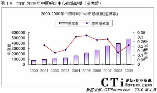 2001-2009�Ї�(gu��)��������Ҏ(gu��)ģ��(sh��)
