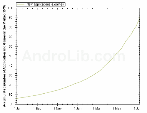 Android Market���Ô�(sh��)�������Lڅ��