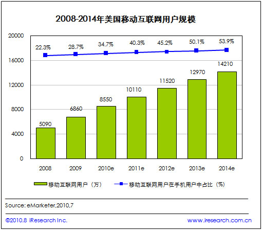 2009-2014�����Ƅӻ�(li��n)�W(w��ng)�Ñ�Ҏ(gu��)ģ
