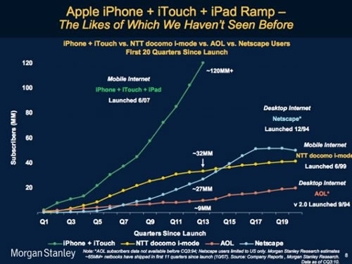 iOS���ձ�NTT imode��AOL�;W(w��ng)���g�[���Ñ����L�ٶȌ���