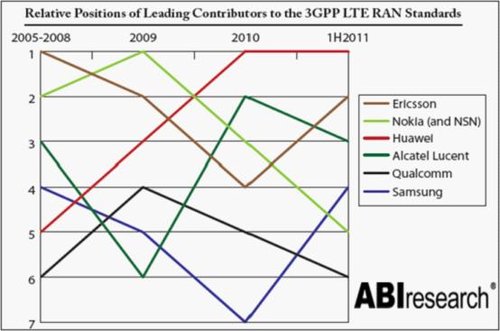 ABI���°l(f��)����LTE��(bi��o)��(zh��n)�������