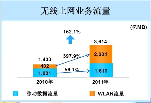 2011���Ї��Ƅӟo���ϾW(w��ng)�I(y��)��(w��)������WLAN���~�^��